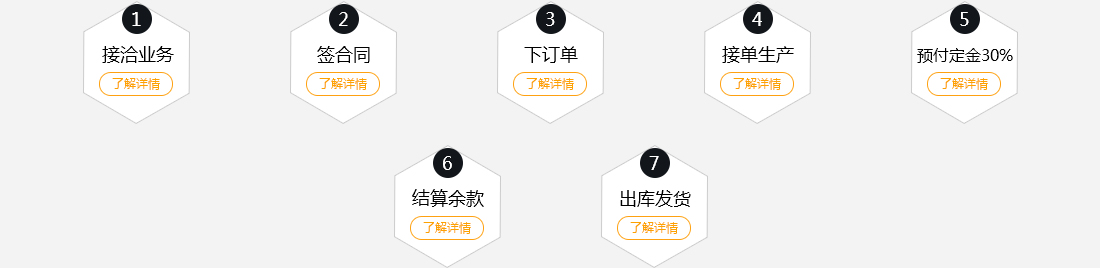 接洽业务-签合同-下订单-接单生产-预付定金30%-结算余款-出库发货